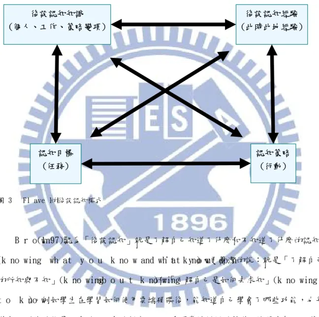 圖 3   Flavell 的後設認知模式 