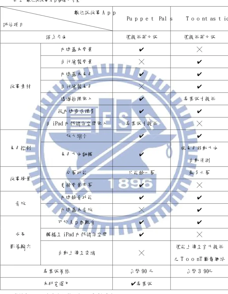 表 2  數位說故事 App 的選用考量 
