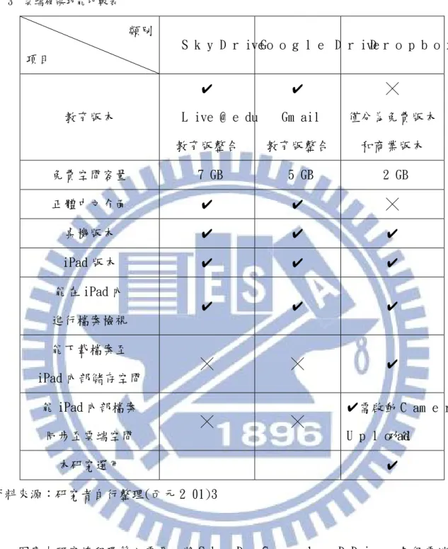 表 3  雲端硬碟功能比較表 