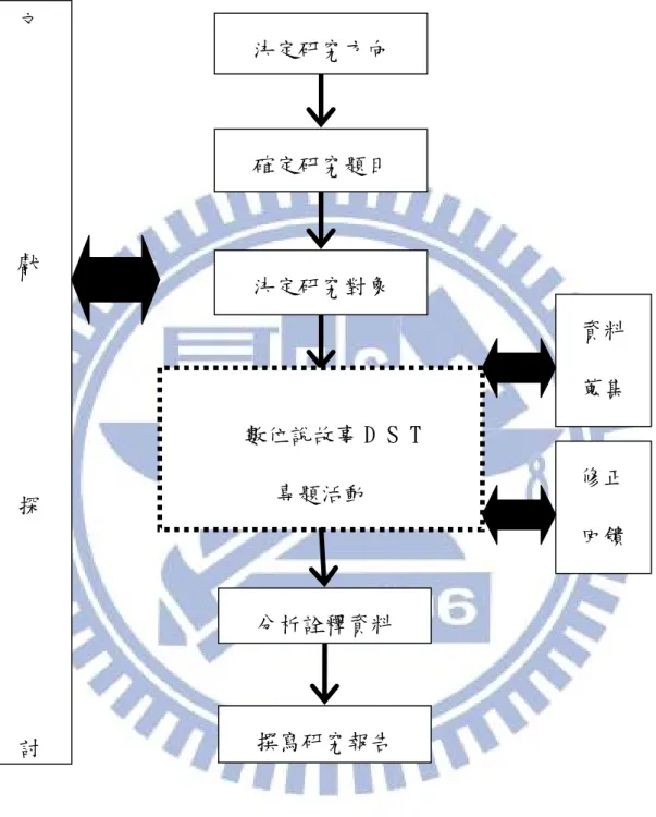 圖 6  本研究的實施流程  決定研究方向 確定研究題目  撰寫研究報告 決定研究對象 分析詮釋資料 文獻探討 資料 蒐集 修正 回饋 數位說故事 DST 專題活動 