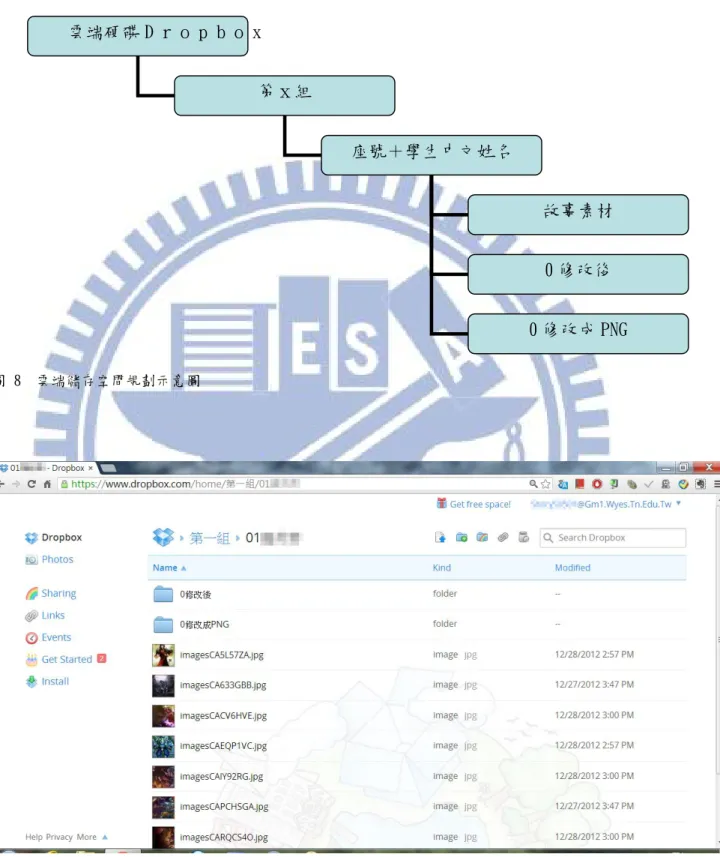 圖 8  雲端儲存空間規劃示意圖  圖 9  雲端儲存空間實際情形  雲端硬碟 Dropbox  第ｘ組  故事素材 0 修改後  0 修改成 PNG 座號＋學生中文姓名 