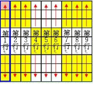 圖 5  行的盤面位置表示法  3.  九宮格：數獨是由 9 個九宮格所組成，這 9 個九宮格分別稱為上左、上中、上右、 中左、中央、  中右、下左、下中、下右九宮格，如圖 6 所示。  圖 6  九宮格盤面位置表示法  4