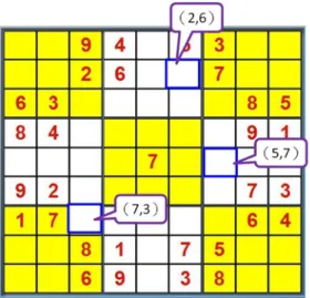 圖 7  宮格盤面位置表示法  2.4.3  數獨遊戲的規則及解題策略  數獨遊戲的規則簡單易懂，就是以 1 到 9 的數字在 9×9 宮格的空格中填滿，每一個 數字在每個直行、橫列及小 9 宮格裡都只能出現一次且不能重覆。數獨遊戲的主要解題 技巧可分為直觀法和候選數法兩種，直觀法中又可分為餘數法及摒餘法兩大類，其解題 策略則有唯一解、二餘解、三餘解、四餘解、基礎摒除法、區塊摒除法、單元摒除法、 矩形摒除法等多種解法。本研究所運用之策略有唯一解、二餘解、三餘解、基本摒除法， 說明如下(巫光禎，2005)： 