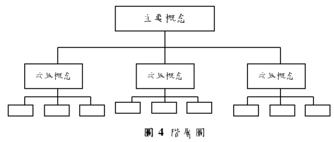 圖 4  階層圖  二 、 呈現因果關係的概念圖： 這類概念圖最常被用在呈現程序性知識，可檢視事件形 成的過程，用來分析事件的前因後果，也適用於問題解決的思考流程，常見的有 鎖 鏈 圖 和 魚 骨 圖 。  1.鎖鍊圖：以帶有箭頭的實線作連結，箭頭連接兩個事件間的因果關係，由前面的概念 導引出後面的概念，形成步驟化的關係圖，這類概念構圖的特色是能將事情發生的時 間先後或思考流程，排列如鎖鏈般地串連每一個環結。（如圖 5）  圖 5  鎖鏈圖  2.魚骨圖：先將結果列在最前面，再依序歸納出可能造成此事件的原因