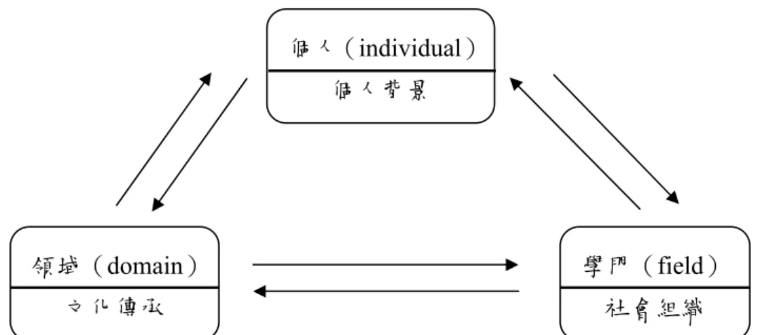 圖 10 Csikszentmihalyi 的三指標系統模式（Csikszentmihalyi &amp; Wolfe, 2000） 