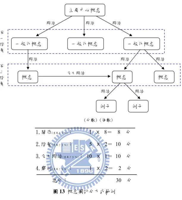 圖 13  概念圖計分方式範例  3.3.2 Crayon Physics—「蠟筆物理」遊戲  此遊戲未正式推出即獲得 2008 年獨立遊戲慶典大獎，並於 2009 年一月上旬上市。 遊戲的風格呈現出蠟筆塗鴉的畫面，共包含 70 個以上的小關卡，可記錄玩家使用過的 物體數目、推球次數、過關時間……等，並提供一個強大功能可讓玩家自行設計關卡。 玩家可以任意地繪製：線段、形狀、支點、轉軸等，並且可以運用力矩、槓桿、滑輪來 解決謎題，讓玩家充分發揮想像力和創造力。  (1)選擇此遊戲作為遊戲情境的原因：  此為單