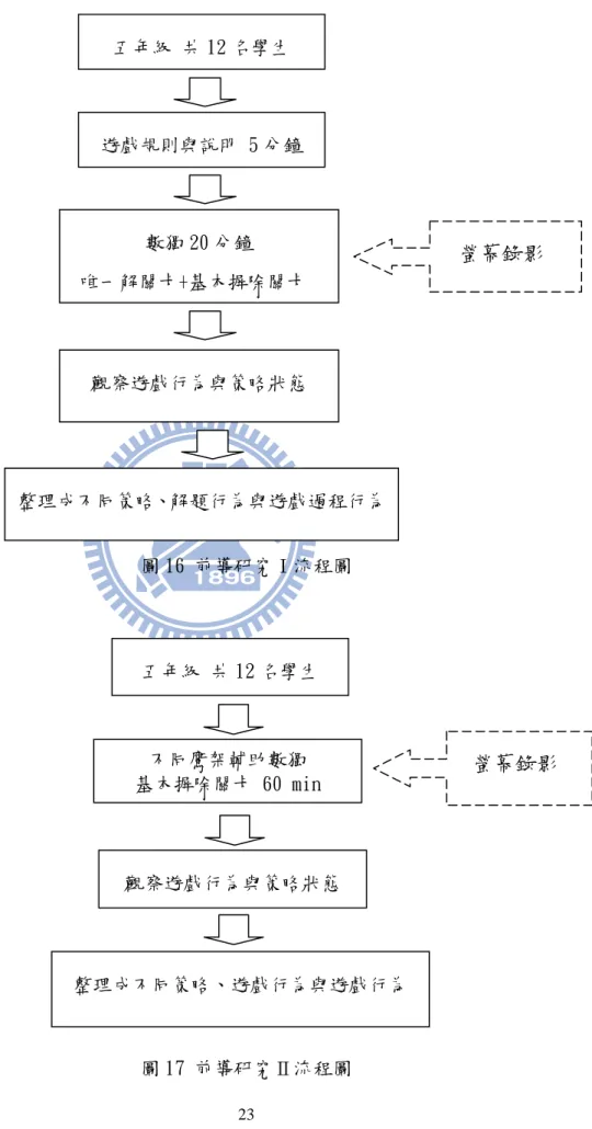 圖 16 前導研究Ⅰ流程圖  圖 17 前導研究Ⅱ流程圖 五年級 共 12 名學生 數獨 20 分鐘 唯一解關卡+基本摒除關卡 觀察遊戲行為與策略狀態  整理成不同策略、解題行為與遊戲過程行為 螢幕錄影 遊戲規則與說明 5 分鐘 五年級 共 12 名學生 不同鷹架輔助數獨 基本摒除關卡 60 min 觀察遊戲行為與策略狀態 整理成不同策略、遊戲行為與遊戲行為  螢幕錄影 