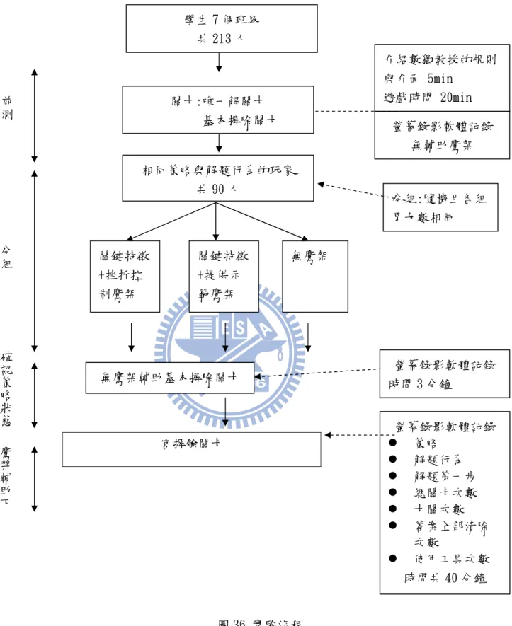 圖 36 實驗流程 宮摒餘關卡 分組學生 7 個班級 共 213 人 相同策略與解題行為的玩家 共 90 人 關鍵特徵+挫折控制鷹架  無鷹架 關鍵特徵+提供示範鷹架  螢幕錄影軟體記錄 無輔助鷹架 介紹數獨教授的規則與介面 5min 遊戲時間 20min 鷹架輔助下 螢幕錄影軟體記錄  策略 解題行為 解題第一步 總關卡次數 卡關次數  答案全部清除次數 使用工具次數 時間共 40 分鐘 無鷹架輔助基本摒除關卡 確認策略狀態螢幕錄影軟體記錄 時間 3 分鐘 關卡:唯一解關卡        基