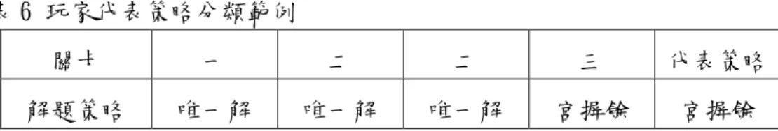 表 6 玩家代表策略分類範例  關卡  一  二  二  三  代表策略 解題策略  唯一解  唯一解  唯一解  宮摒餘  宮摒餘  二、觀察點二:玩家完成關卡的解題行為，以前導性研究結果為分類標準，將 找出代表解題行為標準描述如下:  由於玩家在鷹架輔助下的 40 分鐘內，玩家可能玩多個關卡或將全部 格子清除，故會出現多次解題行為，為了要找出代表該玩家的解題行為， 若出現高階層次解題行為-單刀，則以單刀為其代表；若出現中階的解題 行為-單數兩次，則以單數為代表，以兩次為標準是為了要避免玩家偶然 一試而造