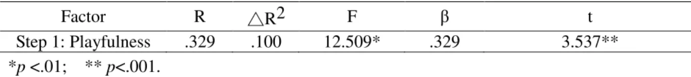 Table 5. Regression for self-esteem. 