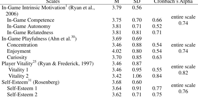 Table 7    Score statistics for Study 2 scales. 