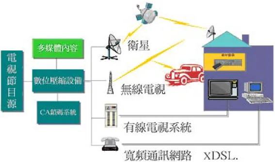 圖 1.1 :  數位電視傳輸方式，資料來源[2] 