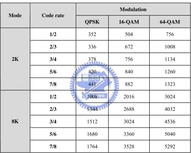 表 2.2 :  一個超訊框內所包含 RS 封包個數  Modulation  Mode  Code rate 