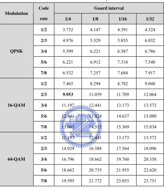 表 2.3 :  在 6MHz 頻寬中，非階層模式可傳輸的位元率(Mbit/s)[1]  Guard interval  Modulation  Code  rate  1/4  1/8  1/16  1/32  1/2  3.732 4.147 4.391 4.524  2/3  4.976 5.529 5.855 6.032  3/4  5.599 6.221 6.587 6.786  5/6  6.221 6.912 7.318 7.540 QPSK  7/8  6.532 7.257 7.684 7