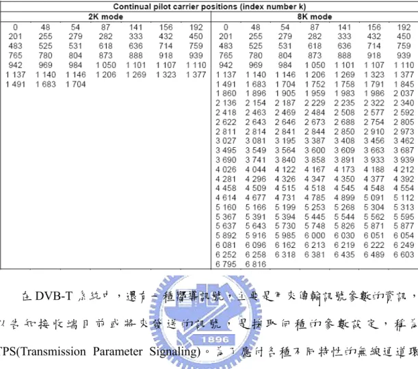 表 2.4 :  連續性嚮導訊號的子載波索引值[1] 
