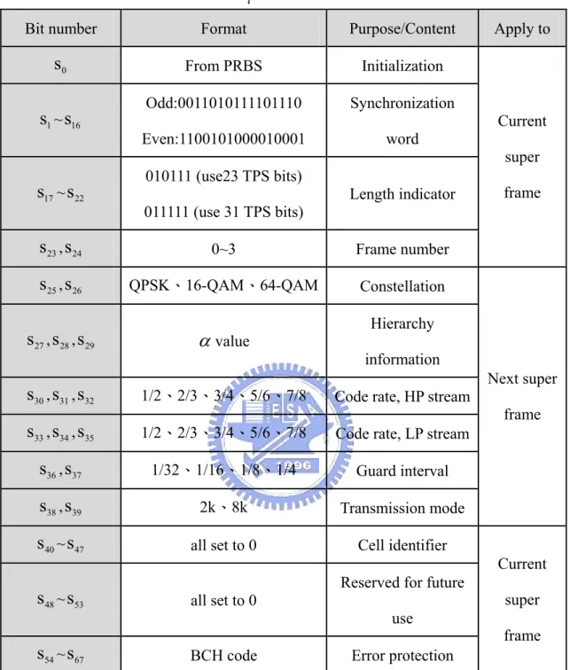表 2.6 :傳輸參數訊號資訊和格式 