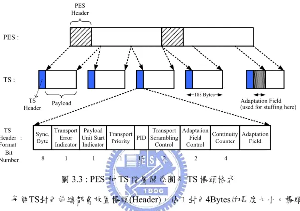 圖 3.3 : PES 和 TS 階層關係圖及 TS 標頭格式 