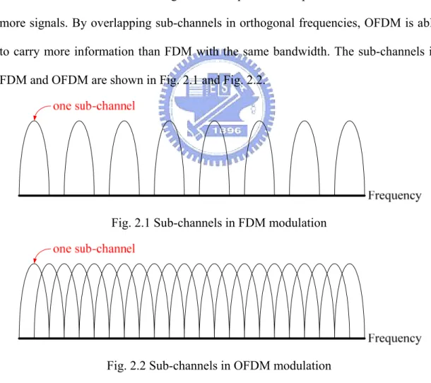 Fig. 2.1 Sub-channels in FDM modulation 