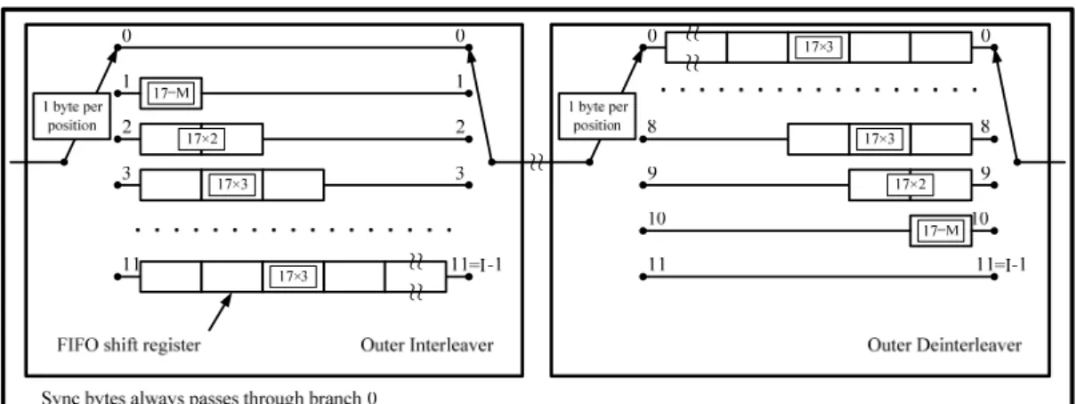 Fig. 2.6 Conceptual diagram of the outer interleaver and deinterleaver 