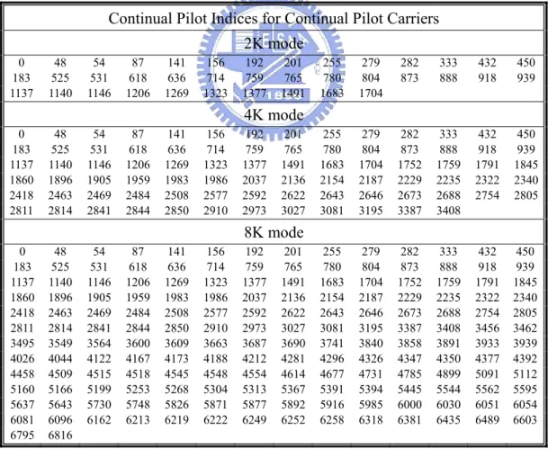 Fig. 2.8 Distribution of scattered pilots 