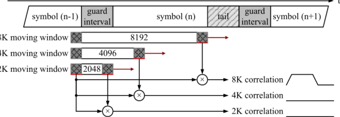Fig. 3.2 2K/4K/8K correlation under 8K mode 
