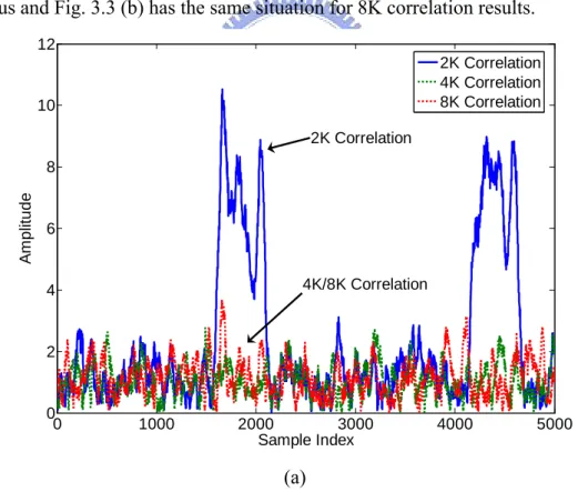Fig. 3.3 (a) and (b) show the different correlation results under different  transmission modes with 1/4 guard interval, 12dB SNR, CFO=23.33 and surviving  from Rayleigh channel