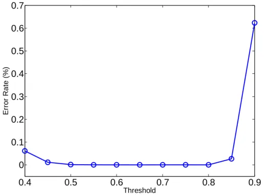 Fig. 3.7 Error rate under different threshold of proposed mode/GI detection 