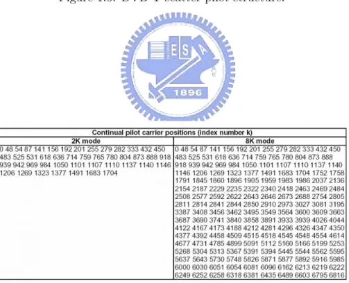 Figure 1.7: Carrier indices for continual pilot carriers.