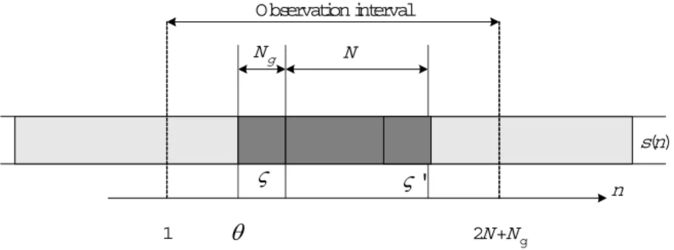Figure 2.1: Structure of OFDM signal with cyclicly extended symbol s(n) in non- non-dispersive channel.