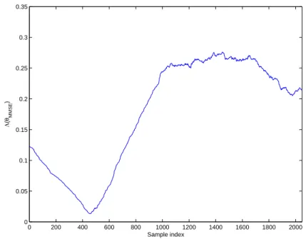 Figure 2.2: MMSE synchronization. Symbol start position at the 500th sample.