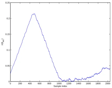Figure 2.3: MC synchronization. Symbol start position at the 500th sample.