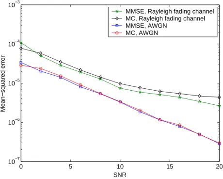 Figure 2.5: The MSE performance of two fractional frequency oﬀset synchronizers.