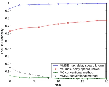 Figure 2.7: The Lock-in probability of coarse timing synchronizer in AWGN and (DVB-T deﬁned) Rayleigh fading channels.
