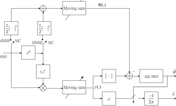 Figure 2.8: Block diagram of the LS coarse timing synchronization algorithm.