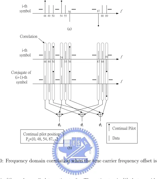 Figure 2.10: Frequency domain correlation when the true carrier frequency oﬀset is 2/T .