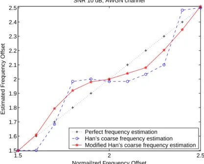 Figure 2.11: Compensation characteristic of coarse frequency synchronizers with the carrier frequency oﬀset ranges from 1.5 to 2.5 subcarrier spacings (6.696KHz to 11.16KHz in 2K mode of DVB-T system).