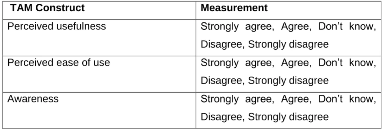 Table  2:  Survey  questions  for  the  digital  TV  converter  box  function:  Constructs  and  Measurement 