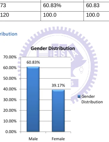 Figure 1: Gender Distribution