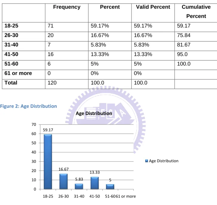 Table 7: Table Distinguishing Between the Different Age Groups 