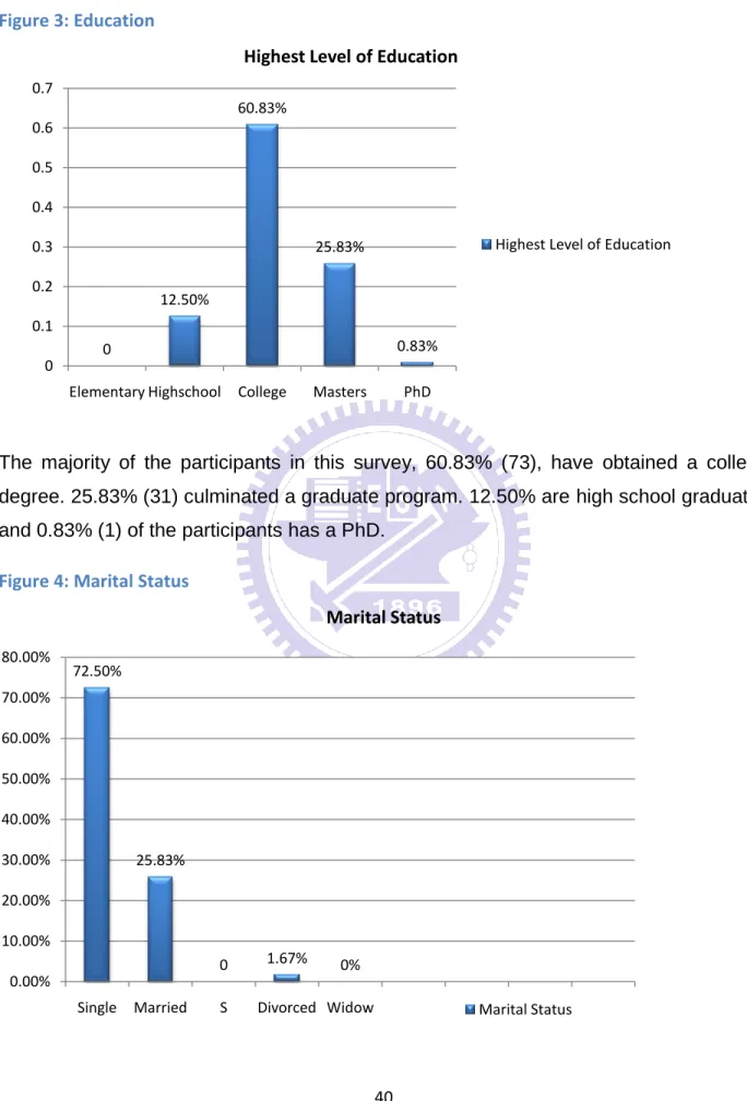 Figure 3: Education 