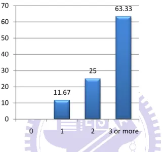 Figure 5: Number of Televisions  