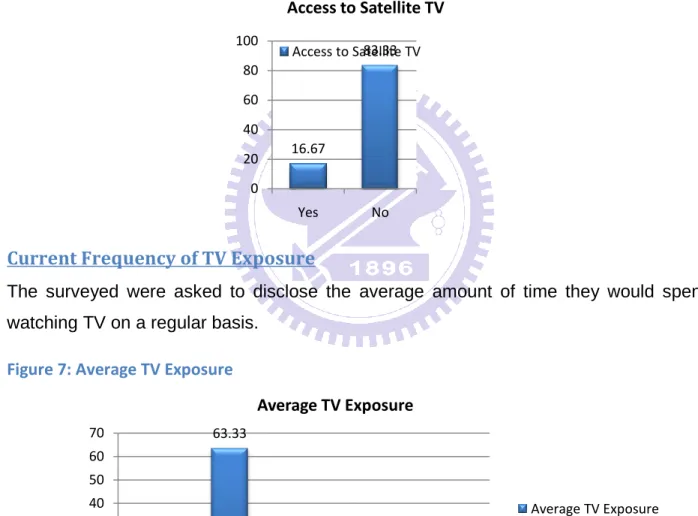 Figure 7: Average TV Exposure 
