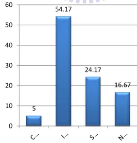 Figure 8: Level of Satisfaction with current TV broadcasting 