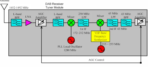 圖 3.1 L-Band 數位廣播接收機的射頻模組  3.2  改良式相位/頻率偵測器設計與比較  傳統的相位/頻率偵測器電路如圖 3.2 所示，是由四個閂鎖 (Latch)、一個四輸入之反及閘電路(NAND Gate)以及八個反相器電路 (Invert)所組成。    