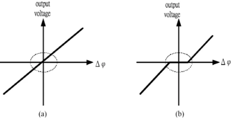 圖 3.3 (a)無死帶(b)具有死帶   由於傳統閂鎖式相位/頻率偵測器是六十顆電晶體所組成，並且 其內部節點電壓未推至 V 或拉到地，因此功率散逸會較大。再加上 操作的最高頻率由重置負回授路徑所決定，其負回授路徑需經過六個 邏輯閘的延遲(如圖 3.2 所示)，所以該負回授路徑限制住傳統閂鎖式 相位/頻率偵測器的速度。 DD     傳統閂鎖式相位/頻率偵測器模擬結果如圖 3.4、圖 3.5 所示。 