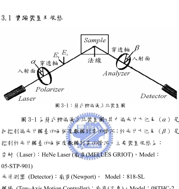 圖 3-1 為簡式橢偏儀系統裝置圖，其中偏光片方位角 ( α ) 是 把控制偏光片轉臺的面板度數轉到零的情況；析光片方位角 ( β ) 是 控制析光片轉臺的面板度數轉到零的情況。主要裝置規格為：  雷射 ( Laser )： HeNe Laser ( 廠商 (MELLES GRIOT) ， Model ： 05-STP-901) 
