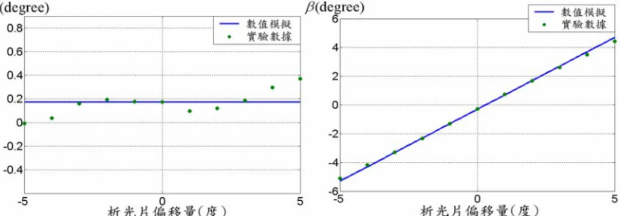 圖 3-2：α 和析光片偏移量的關係 圖 3-3： β 和析光片偏移量的關係結果討論： 1、由表六和表七可知方法二測得之參數 (Ψ ∆"," ) 遠比方法一測得之之參數 (Ψ ∆',') 穏定，這是因為方法二可以消除方位角誤差所帶來的影響。但是上節中測得之參數 (Ψ ∆, ) 又比表五和表六的參數 (Ψ ∆",") 穏定，這又是什麼誤差造成的呢？我認為主要誤差是因為雷射不是垂直入射偏光片表面及析光片表面，而此誤差要分兩部分討論：(1)偏光片和析光片本身所造成的誤差，這會造成實