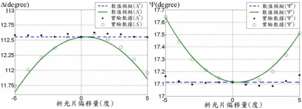 圖 3-4： ∆ 和析光片偏移量的關係 圖 3-5： Ψ 和析光片偏移量的關係