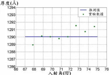 圖 3-10：入射角和厚度的關係 