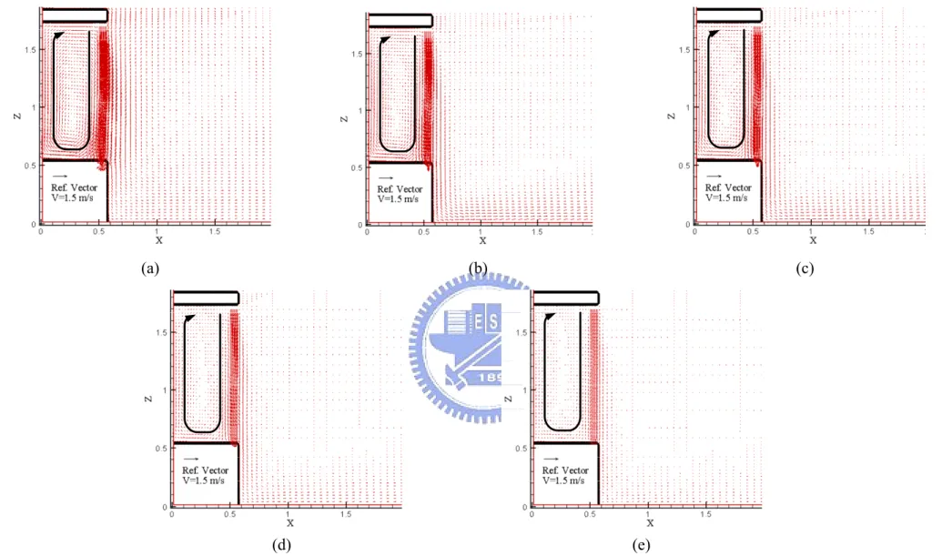 Fig. 4.2  Velocity vector maps for steady cavity flow for b j  = 0.07 m, Gr t  = 0 (ΔT = 0℃), and N = 0 for Re b  = (a)9,548 (V j  = 2.143 m/s), (b)  6,365 ( V j  = 1.428 m/s), (c) 5,092 ( V j  = 1.143 m/s), (d) 3,183 ( V j  = 0.714 m/s) and (e) 1,910 ( V 